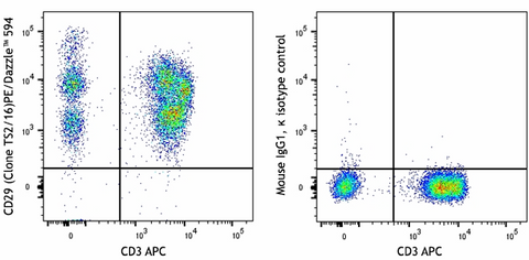 PE/Dazzle™ 594 anti-human CD29