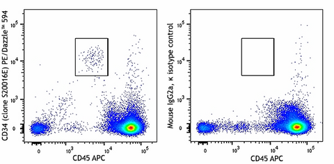 PE/Dazzle™ 594 anti-human CD34