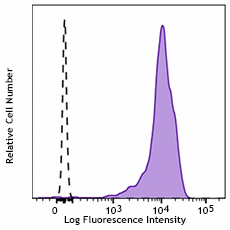 PE/Dazzle™ 594 anti-human CD44