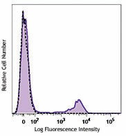 PE/Dazzle™ 594 anti-human CD56 (NCAM)