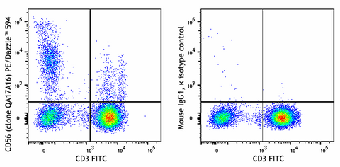 PE/Dazzle™ 594 anti-human CD56 (NCAM) Recombinant