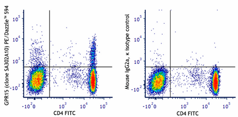 PE/Dazzle™ 594 anti-human GPR15