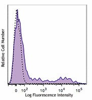 PE/Dazzle™ 594 anti-human HLA-DR