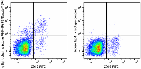 PE/Dazzle™ 594 anti-human Ig light chain κ
