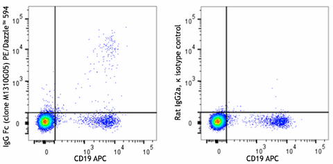PE/Dazzle™ 594 anti-human IgG Fc