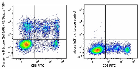 PE/Dazzle™ 594 anti-human/mouse Granzyme B Recombinant