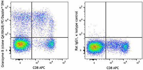 PE/Dazzle™ 594 anti-human/mouse Granzyme B Recombinant