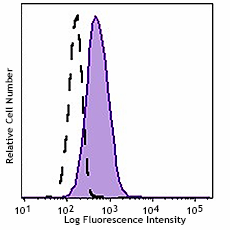 PE/Dazzle™ 594 anti-mouse α-GalCer:CD1d complex