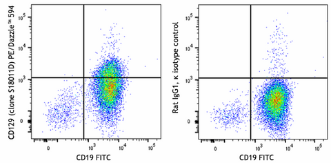 PE/Dazzle™ 594 anti-mouse CD129 (IL-9R)