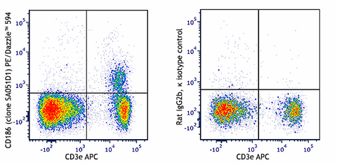 PE/Dazzle™ 594 anti-mouse CD186 (CXCR6)