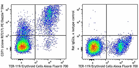 PE/Dazzle™ 594 anti-mouse CD71