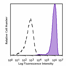 PE/Fire™ 640 anti-human CD138 (Syndecan-1)