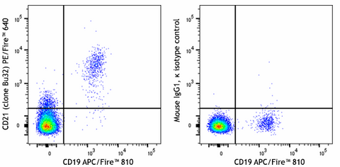PE/Fire™ 640 anti-human CD21