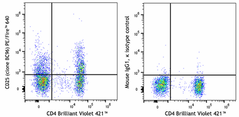 PE/Fire™ 640 anti-human CD25