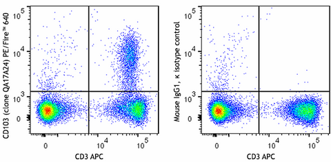 PE/Fire™ 640 anti-mouse CD103 Recombinant