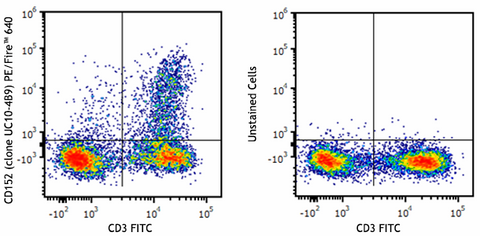 PE/Fire™ 640 anti-mouse CD152