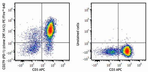 PE/Fire™ 640 anti-mouse CD279 (PD-1)