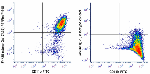 PE/Fire™ 640 anti-mouse F4/80 Recombinant