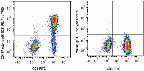 PE/Fire™ 700 anti-human CD127 (IL-7Rα)