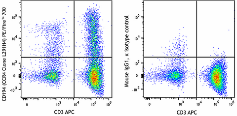 PE/Fire™ 700 anti-human CD194 (CCR4)