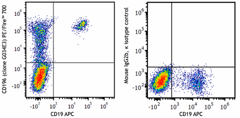 PE/Fire™ 700 anti-human CD196 (CCR6)