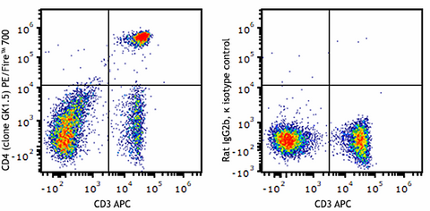 PE/Fire™ 700 anti-mouse CD4