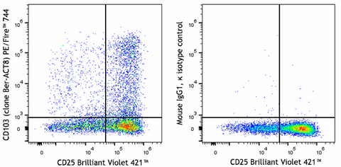 PE/Fire™ 744 anti-human CD103 (Integrin αE)
