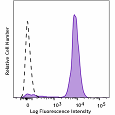 PE/Fire™ 744 anti-human CD14
