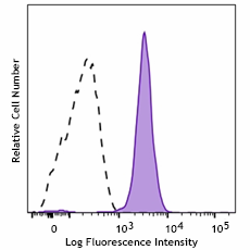 PE/Fire™ 744 anti-human CD14