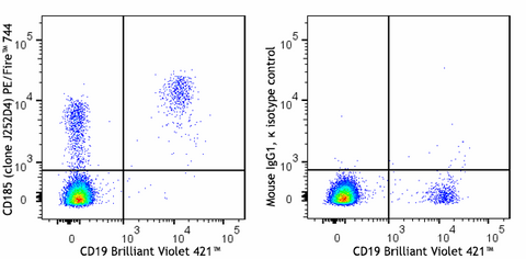 PE/Fire™ 744 anti-human CD185 (CXCR5)