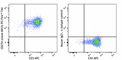 PE/Fire™ 744 anti-human CD274 (B7-H1, PD-L1)