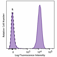 PE/Fire™ 744 anti-human CD3