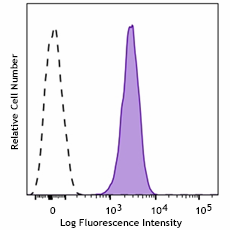 PE/Fire™ 744 anti-human CD31