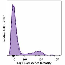 PE/Fire™ 744 anti-human CD56 (NCAM) Recombinant