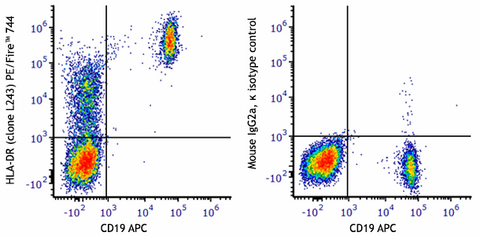 PE/Fire™ 744 anti-human HLA-DR