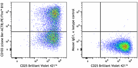 PE/Fire™ 810 anti-human CD103 (Integrin αE)