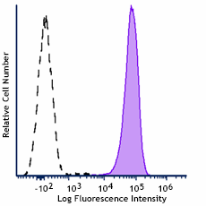 PE/Fire™ 810 anti-human CD13