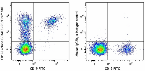 PE/Fire™ 810 anti-human CD196 (CCR6)