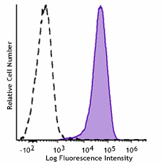 PE/Fire™ 810 anti-human CD269 (BCMA)