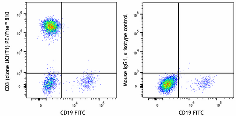 PE/Fire™ 810 anti-human CD3