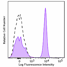 PE/Fire™ 810 anti-human CD4