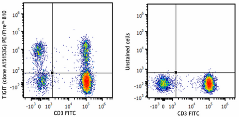 PE/Fire™ 810 anti-human TIGIT (VSTM3)