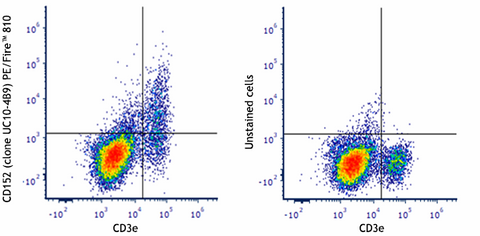 PE/Fire™ 810 anti-mouse CD152