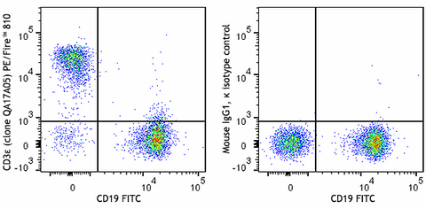 PE/Fire™ 810 anti-mouse CD3ε Recombinant