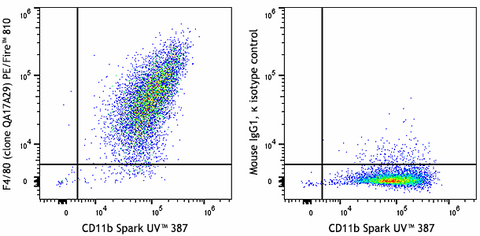 PE/Fire™ 810 anti-mouse F4/80 Recombinant