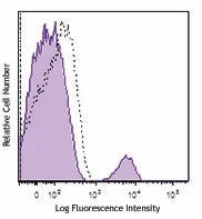 PerCP anti-human CD16