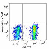 PerCP anti-human CD197 (CCR7)