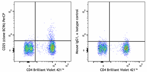 PerCP anti-human CD25