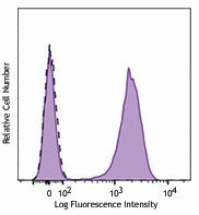 PerCP anti-human CD3