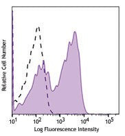 PerCP anti-human CD45RA